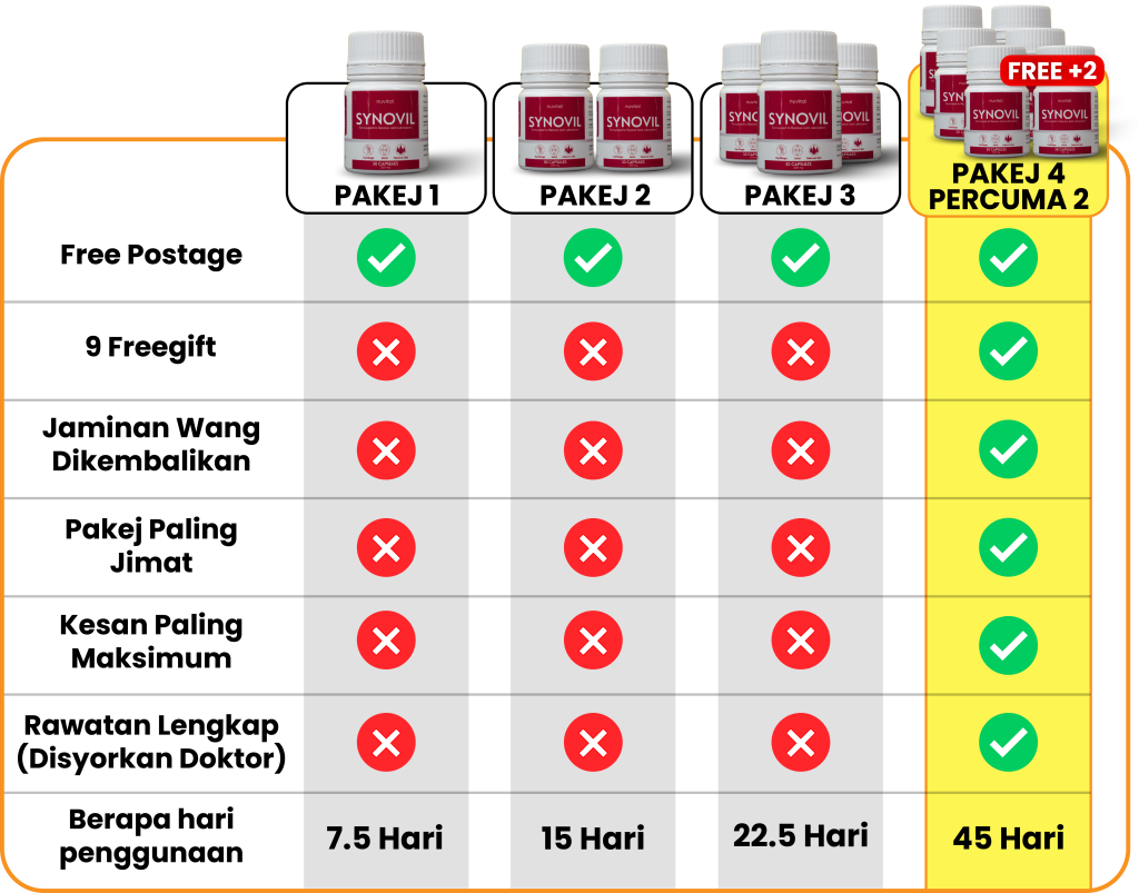 Perbandingan pakej Synovil dari 1 hingga 4 botol percuma 2