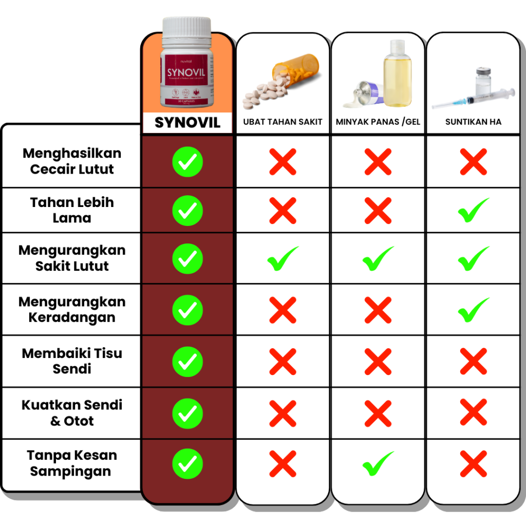 Perbandingan pakej Synovil dari 1 hingga 4 botol percuma 2